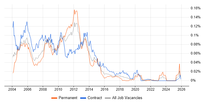 SAP BusinessObjects Consultant (SAP BO Consultant) job vacancy trend in London