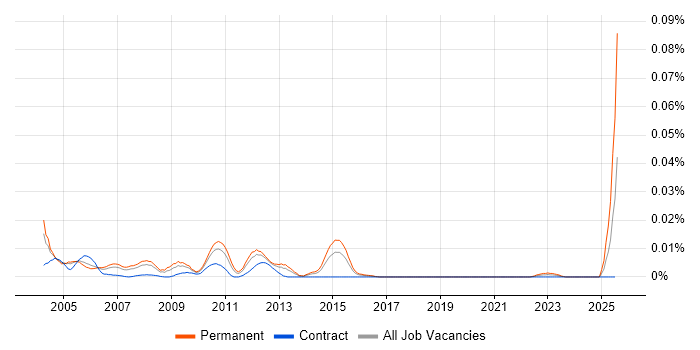 Job vacancy trend for SAP BusinessObjects Team Lead in London Job vacancy trend for SAP BusinessObjects Team Lead in London