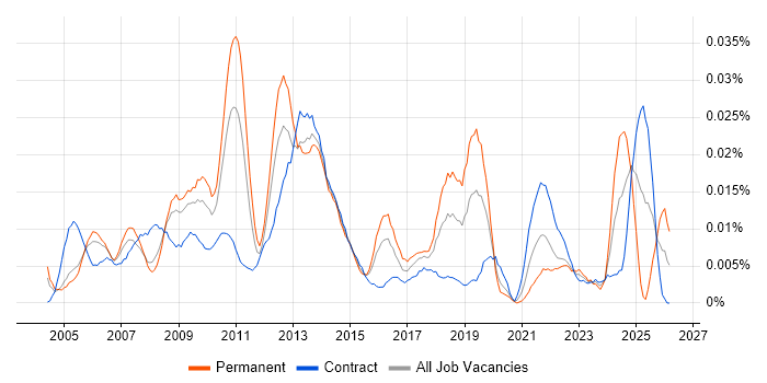 Business Operations Manager job vacancy trend in London