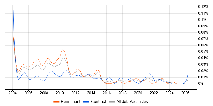 Business Performance Management job vacancy trend in London
