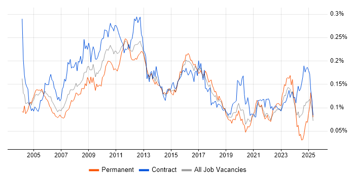 Job vacancy trend for Business Process Analysis in London Job vacancy trend for Business Process Analysis in London
