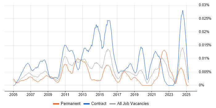 Job vacancy trend for Business Process Improvement Analyst in London Job vacancy trend for Business Process Improvement Analyst in London