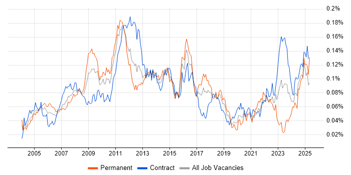 Job vacancy trend for Business Process Improvement in London Job vacancy trend for Business Process Improvement in London