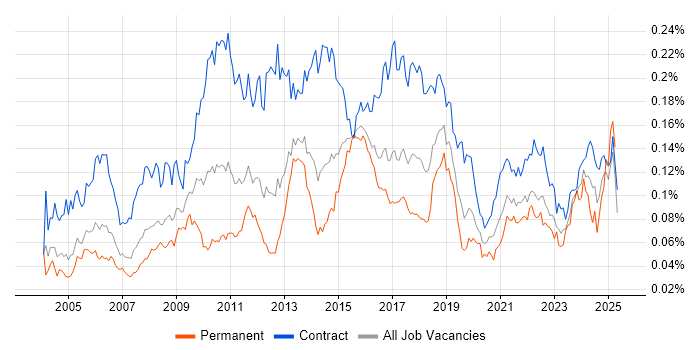 Job vacancy trend for Business Process Mapping in London Job vacancy trend for Business Process Mapping in London
