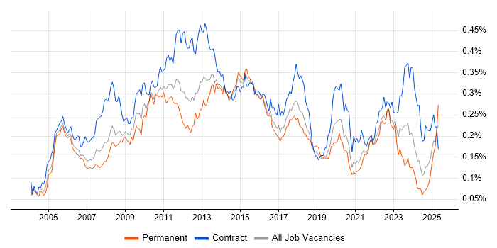 Job vacancy trend for Business Process Modelling in London Job vacancy trend for Business Process Modelling in London