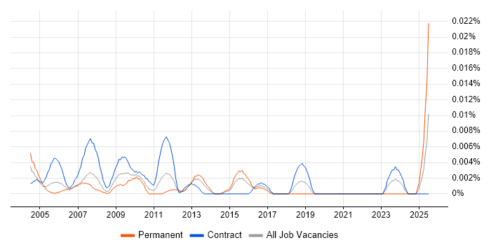 Job vacancy trend for Business Process Support in London