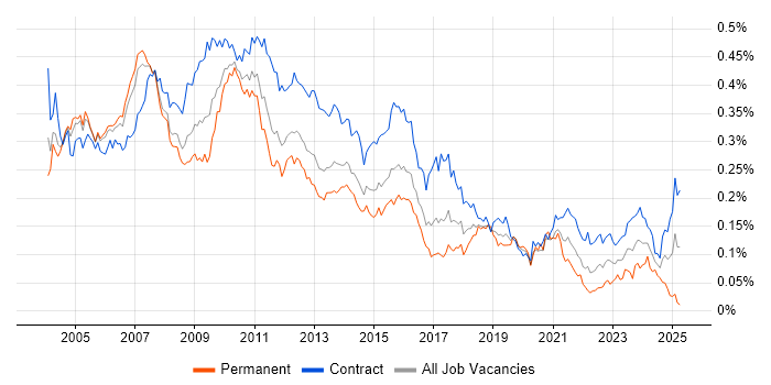 Job vacancy trend for Business Project Manager in London Job vacancy trend for Business Project Manager in London