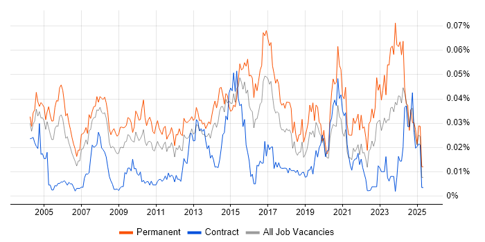 Job vacancy trend for Business Relationship Manager in London Job vacancy trend for Business Relationship Manager in London