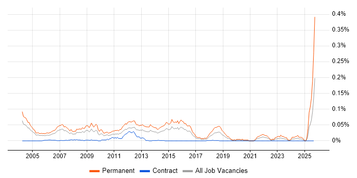 Business Sales Executive job vacancy trend in London