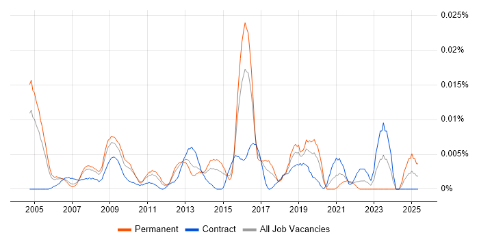 Job vacancy trend for Business Security Consultant in London