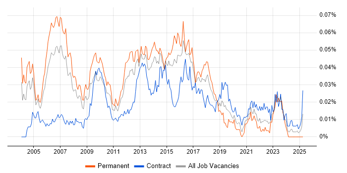 Job vacancy trend for Business Solution Architect in London Job vacancy trend for Business Solution Architect in London