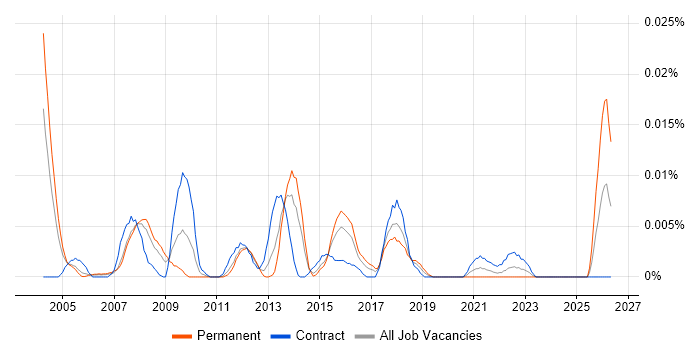 Business Strategist job vacancy trend in London