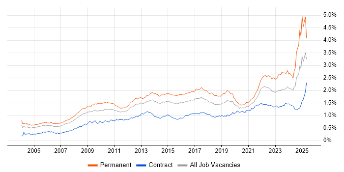 Job vacancy trend for Business Strategy in London Job vacancy trend for Business Strategy in London
