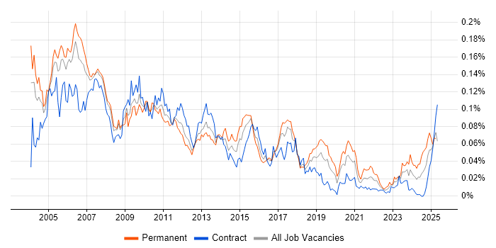 Job vacancy trend for Business Support Analyst in London Job vacancy trend for Business Support Analyst in London