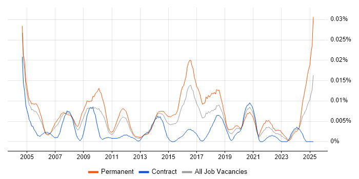 Job vacancy trend for Business Systems Administrator in London