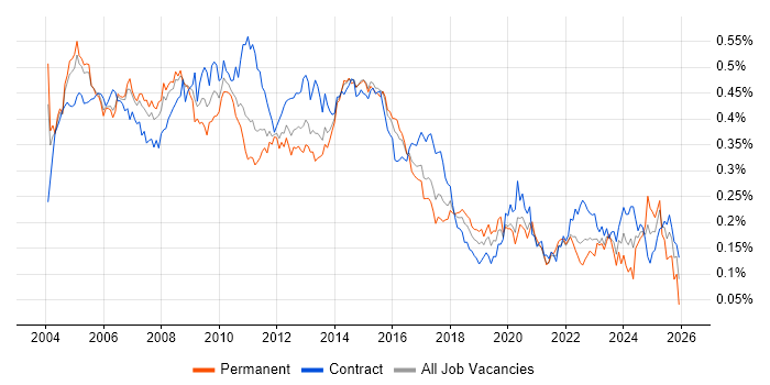Business Systems Analyst job vacancy trend in London