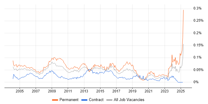 Job vacancy trend for Business Systems Manager in London Job vacancy trend for Business Systems Manager in London