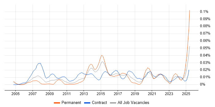 Job vacancy trend for Business Transformation Analyst in London Job vacancy trend for Business Transformation Analyst in London
