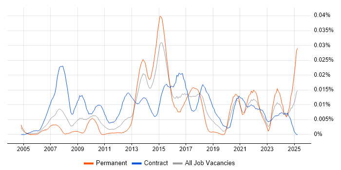 Job vacancy trend for Business Transformation Business Analyst in London Job vacancy trend for Business Transformation Business Analyst in London