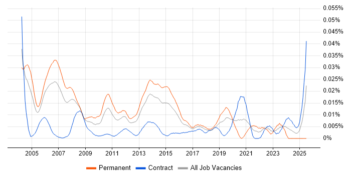 Job vacancy trend for Business Transformation Consultant in London Job vacancy trend for Business Transformation Consultant in London