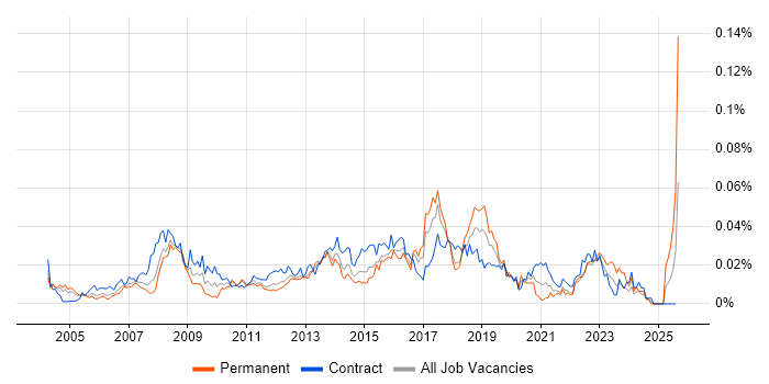 Job vacancy trend for Business Transformation Manager in London