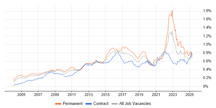 Job vacancy trend for Business Transformation in London Job vacancy trend for Business Transformation in London