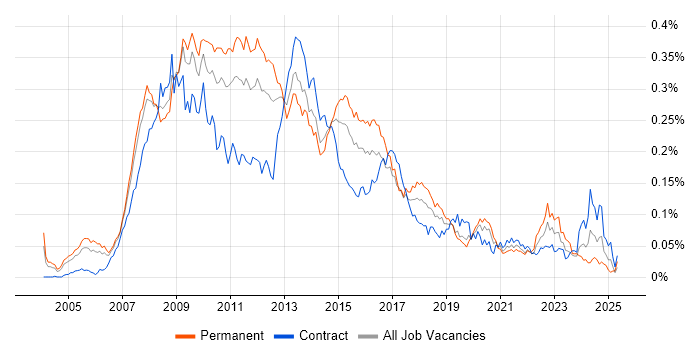 Job vacancy trend for BusinessObjects Business Intelligence in London Job vacancy trend for BusinessObjects Business Intelligence in London