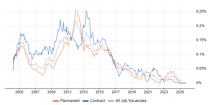 BusinessObjects Web Intelligence job vacancy trend in London