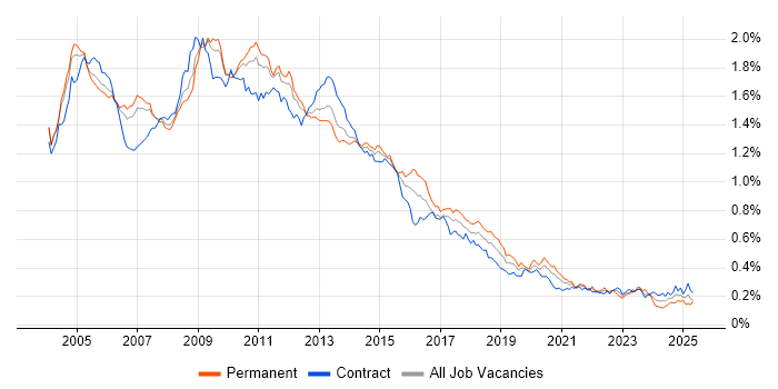 Job vacancy trend for BusinessObjects in London Job vacancy trend for BusinessObjects in London