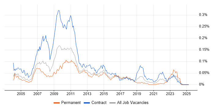 Job vacancy trend for BusinessWorks in London Job vacancy trend for BusinessWorks in London