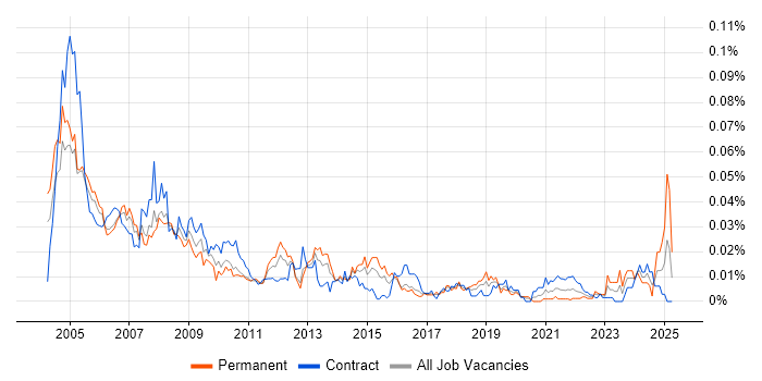 Job vacancy trend for Buyer in London