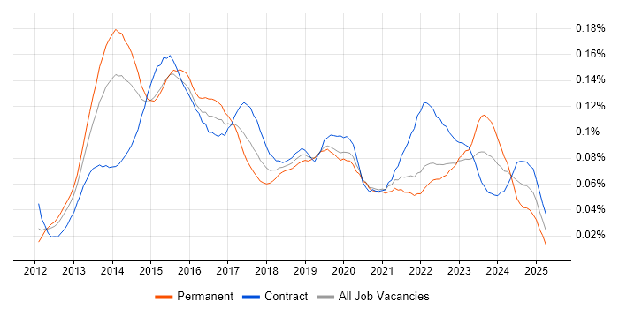 Job vacancy trend for BYOD in London Job vacancy trend for BYOD in London