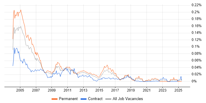 Job vacancy trend for C++ Applications Developer in London Job vacancy trend for C++ Applications Developer in London
