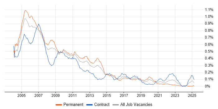 Job vacancy trend for C++/C# Developer in London