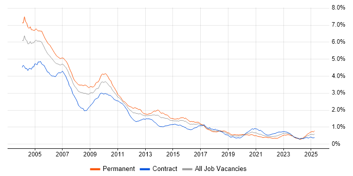 Job vacancy trend for C++ Developer in London