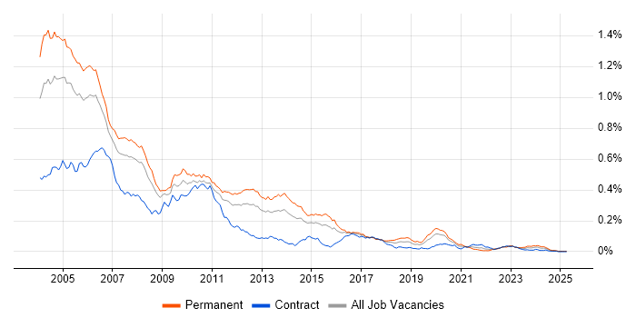 Job vacancy trend for C++/Java Developer in London Job vacancy trend for C++/Java Developer in London