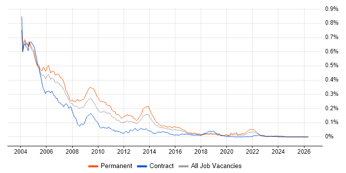 C++ Programmer job vacancy trend in London