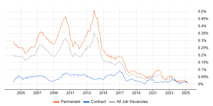 Job vacancy trend for C++ Software Developer in London
