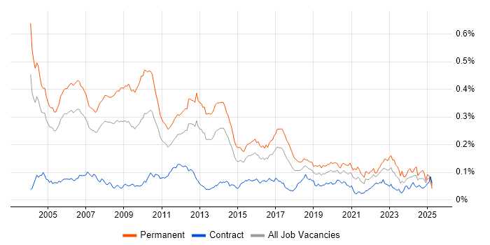 Job vacancy trend for C++ Software Engineer in London Job vacancy trend for C++ Software Engineer in London