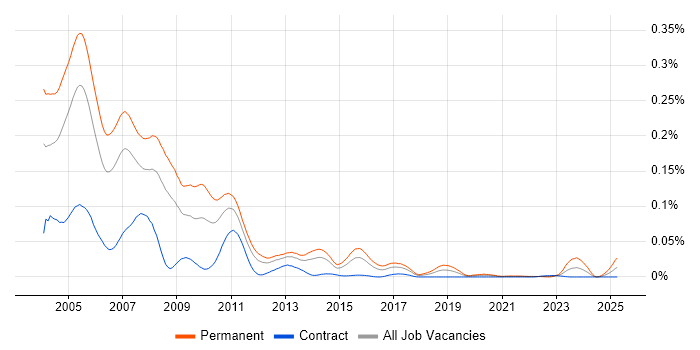 Job vacancy trend for C++ Team Leader in London Job vacancy trend for C++ Team Leader in London