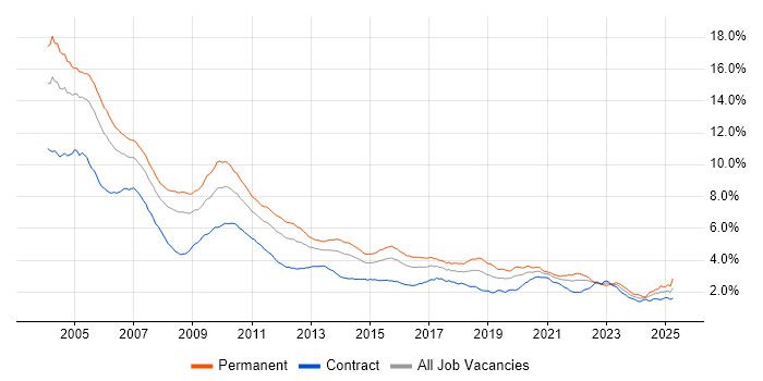 Job vacancy trend for C++ in London Job vacancy trend for C++ in London