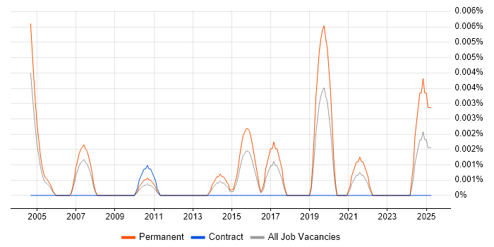 Job vacancy trend for C/C++ Firmware Engineer in London