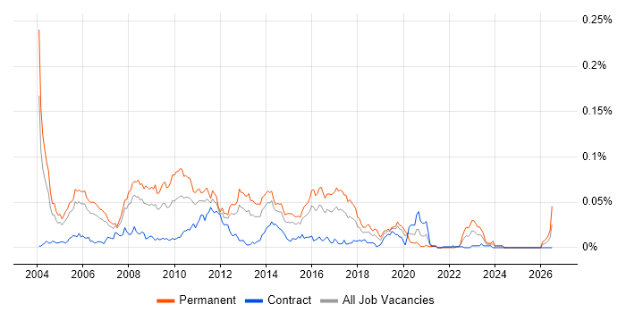 C/C++ Software Engineer job vacancy trend in London