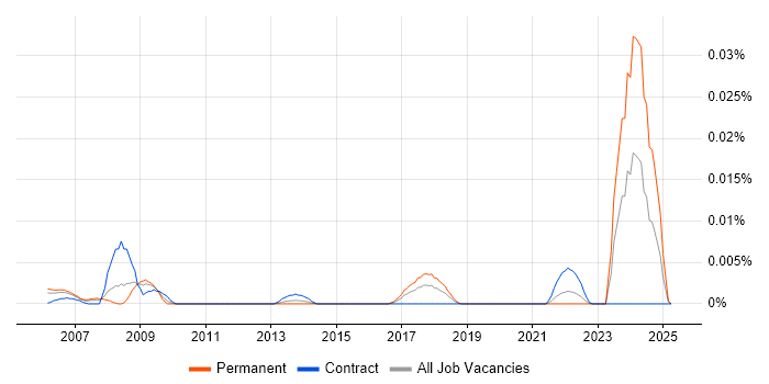 Job vacancy trend for C-CURE in London