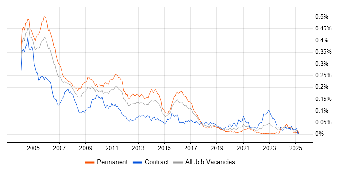 Job vacancy trend for C Developer in London