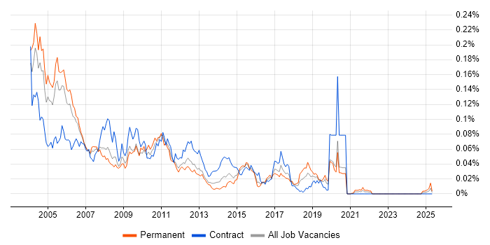 Job vacancy trend for C-shell in London