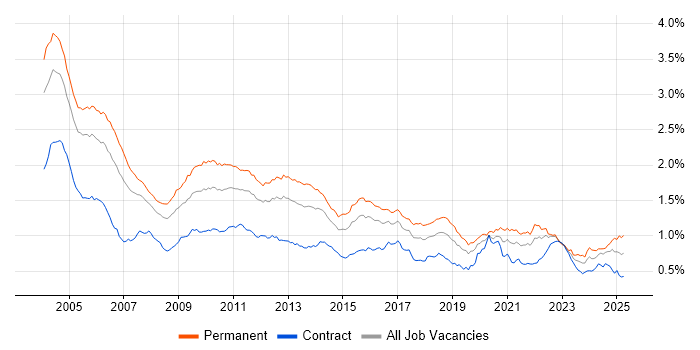 Job vacancy trend for C in London