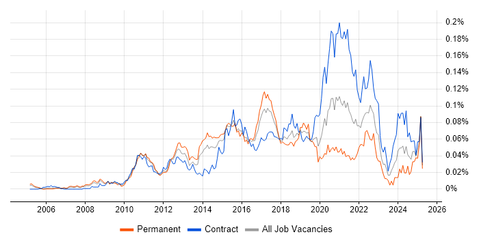 Job vacancy trend for CA Agile Central in London