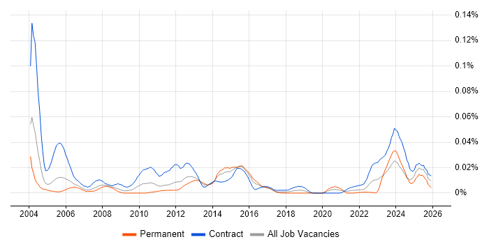 CA Endevor job vacancy trend in London