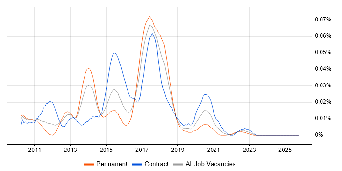 CA Release Automation job vacancy trend in London
